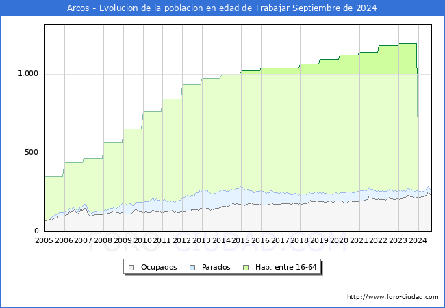 Evolucin Afiliados a la Seguridad Social, parados y poblacin en edad de trabajar para el Municipio de Arcos hasta Septiembre del 2024.