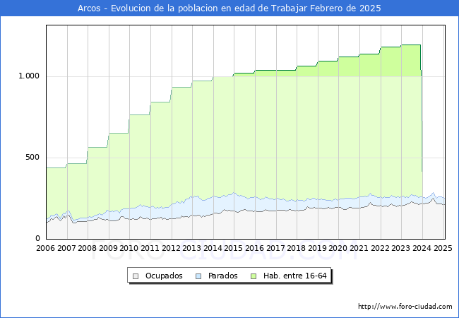 Evolucin Afiliados a la Seguridad Social, parados y poblacin en edad de trabajar para el Municipio de Arcos hasta Febrero del 2025.
