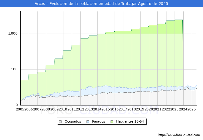 Evolucin Afiliados a la Seguridad Social, parados y poblacin en edad de trabajar para el Municipio de Arcos hasta Agosto del 2025.