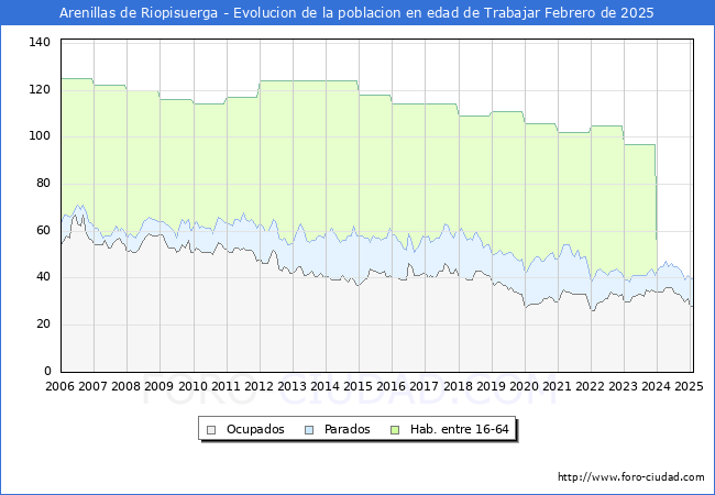 Evolucin Afiliados a la Seguridad Social, parados y poblacin en edad de trabajar para el Municipio de Arenillas de Riopisuerga hasta Febrero del 2025.