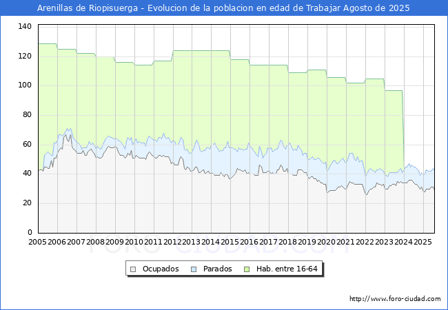 Evolucin Afiliados a la Seguridad Social, parados y poblacin en edad de trabajar para el Municipio de Arenillas de Riopisuerga hasta Agosto del 2025.