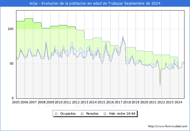 Evolucin Afiliados a la Seguridad Social, parados y poblacin en edad de trabajar para el Municipio de Arija hasta Septiembre del 2024.
