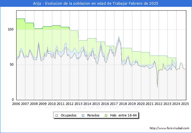 Evolucin Afiliados a la Seguridad Social, parados y poblacin en edad de trabajar para el Municipio de Arija hasta Febrero del 2025.