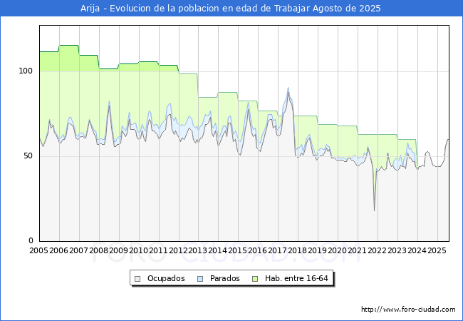 Evolucin Afiliados a la Seguridad Social, parados y poblacin en edad de trabajar para el Municipio de Arija hasta Agosto del 2025.