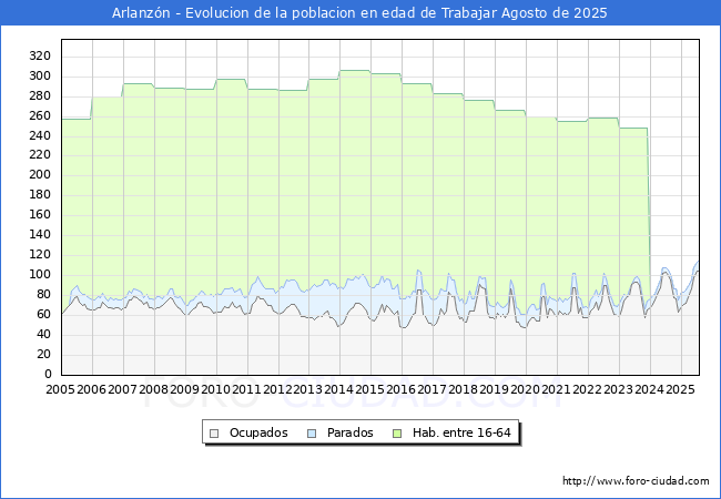 Evolucin Afiliados a la Seguridad Social, parados y poblacin en edad de trabajar para el Municipio de Arlanzn hasta Agosto del 2025.