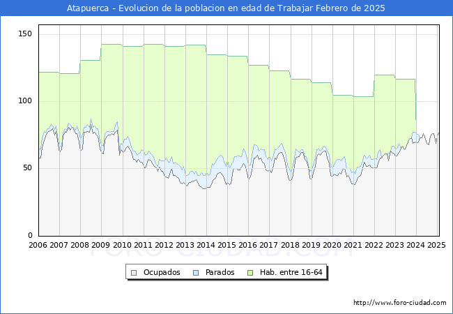 Evolucin Afiliados a la Seguridad Social, parados y poblacin en edad de trabajar para el Municipio de Atapuerca hasta Febrero del 2025.