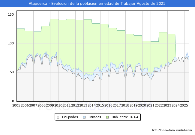Evoluci�n Afiliados a la Seguridad Social, parados y poblaci�n en edad de trabajar para el Municipio de Atapuerca hasta Agosto del 2025.