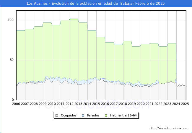 Evolucin Afiliados a la Seguridad Social, parados y poblacin en edad de trabajar para el Municipio de Los Ausines hasta Febrero del 2025.