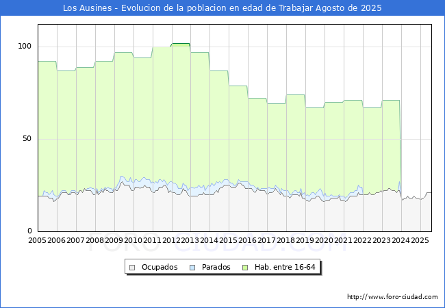 Evolucin Afiliados a la Seguridad Social, parados y poblacin en edad de trabajar para el Municipio de Los Ausines hasta Agosto del 2025.