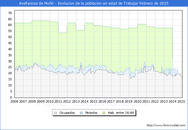 Evolucin Afiliados a la Seguridad Social, parados y poblacin en edad de trabajar para el Municipio de Avellanosa de Mu hasta Febrero del 2025.