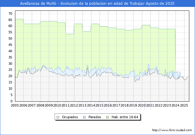 Evolucin Afiliados a la Seguridad Social, parados y poblacin en edad de trabajar para el Municipio de Avellanosa de Mu hasta Agosto del 2025.