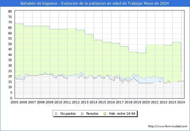 Evolucin Afiliados a la Seguridad Social, parados y poblacin en edad de trabajar para el Municipio de Bahabn de Esgueva hasta Mayo del 2024.