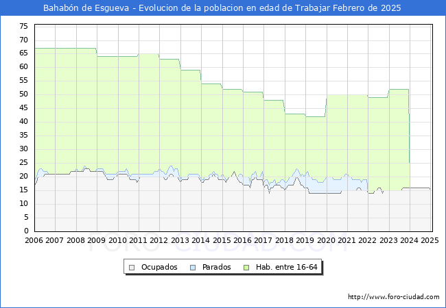 Evolucin Afiliados a la Seguridad Social, parados y poblacin en edad de trabajar para el Municipio de Bahabn de Esgueva hasta Febrero del 2025.