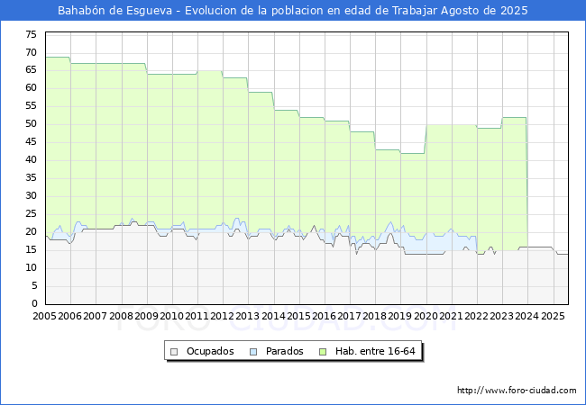 Evolucin Afiliados a la Seguridad Social, parados y poblacin en edad de trabajar para el Municipio de Bahabn de Esgueva hasta Agosto del 2025.
