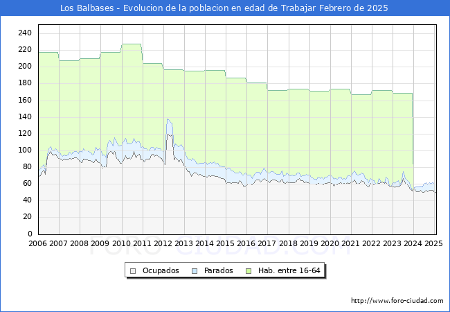 Evolucin Afiliados a la Seguridad Social, parados y poblacin en edad de trabajar para el Municipio de Los Balbases hasta Febrero del 2025.