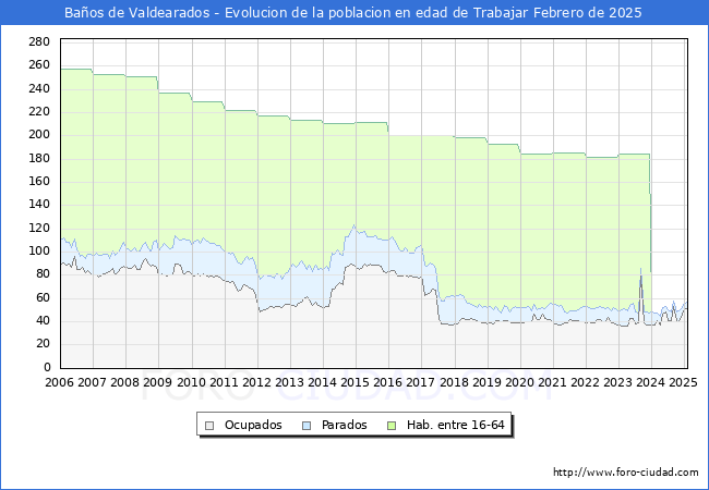 Evolucin Afiliados a la Seguridad Social, parados y poblacin en edad de trabajar para el Municipio de Baos de Valdearados hasta Febrero del 2025.