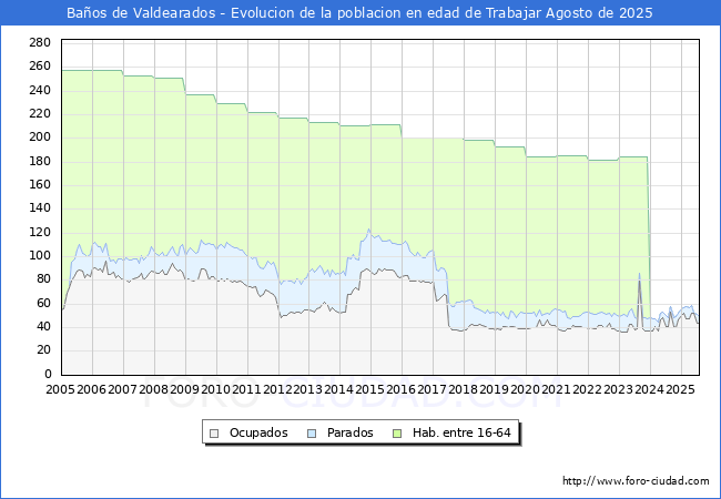 Evolucin Afiliados a la Seguridad Social, parados y poblacin en edad de trabajar para el Municipio de Baos de Valdearados hasta Agosto del 2025.