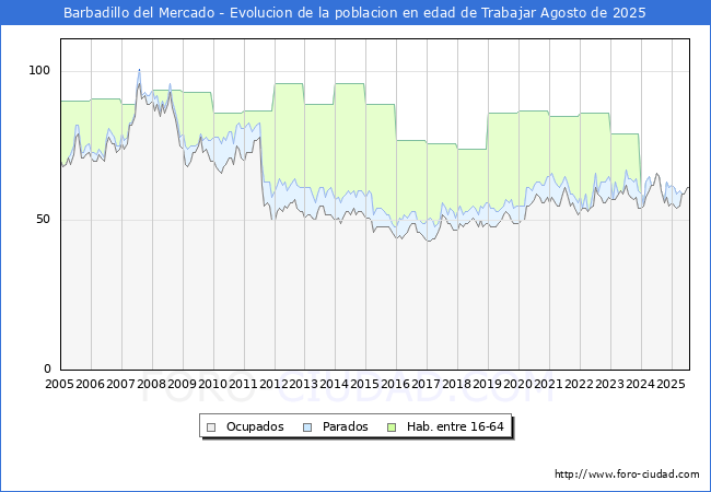 Evolucin Afiliados a la Seguridad Social, parados y poblacin en edad de trabajar para el Municipio de Barbadillo del Mercado hasta Agosto del 2025.