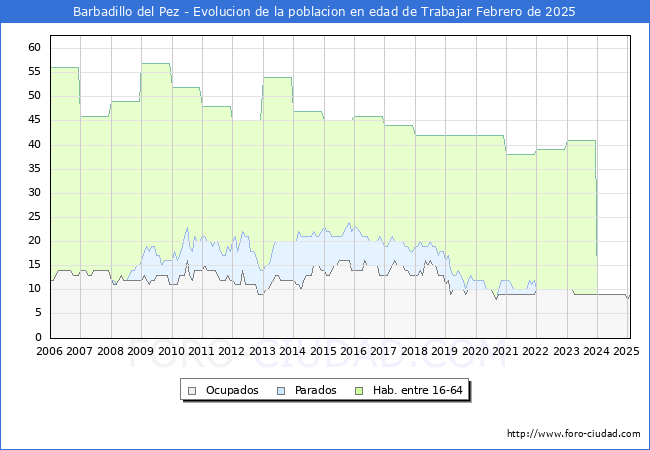 Evolucin Afiliados a la Seguridad Social, parados y poblacin en edad de trabajar para el Municipio de Barbadillo del Pez hasta Febrero del 2025.