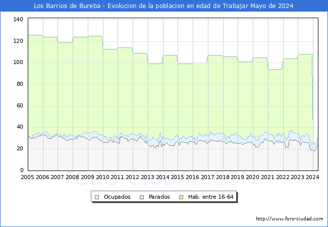 Evolucin Afiliados a la Seguridad Social, parados y poblacin en edad de trabajar para el Municipio de Los Barrios de Bureba hasta Mayo del 2024.