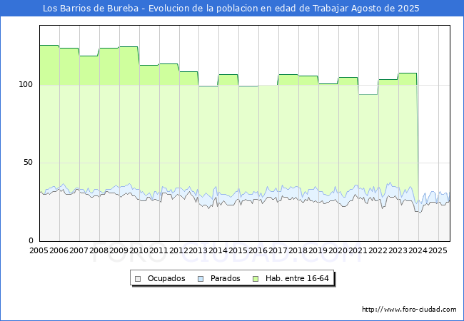 Evolucin Afiliados a la Seguridad Social, parados y poblacin en edad de trabajar para el Municipio de Los Barrios de Bureba hasta Agosto del 2025.