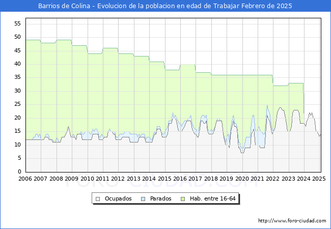 Evolucin Afiliados a la Seguridad Social, parados y poblacin en edad de trabajar para el Municipio de Barrios de Colina hasta Febrero del 2025.