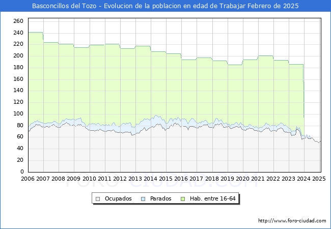 Evolucin Afiliados a la Seguridad Social, parados y poblacin en edad de trabajar para el Municipio de Basconcillos del Tozo hasta Febrero del 2025.