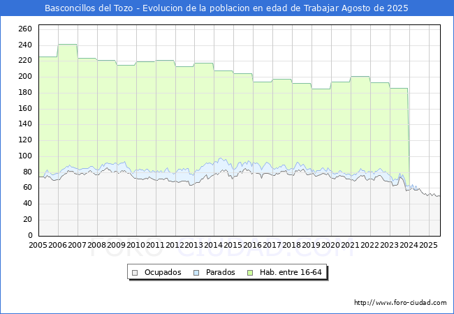Evolucin Afiliados a la Seguridad Social, parados y poblacin en edad de trabajar para el Municipio de Basconcillos del Tozo hasta Agosto del 2025.