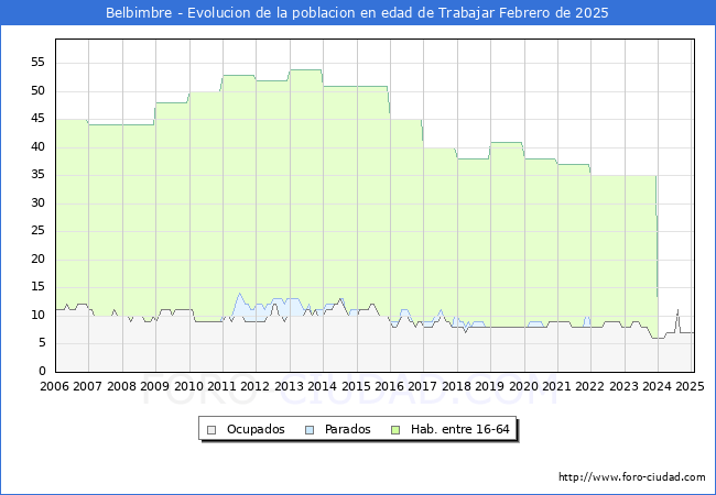 Evolucin Afiliados a la Seguridad Social, parados y poblacin en edad de trabajar para el Municipio de Belbimbre hasta Febrero del 2025.