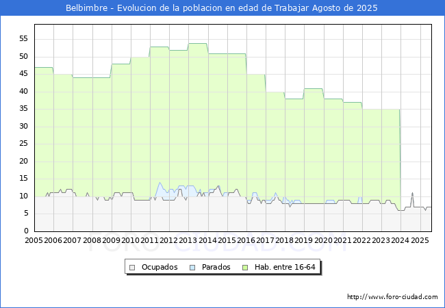 Evolucin Afiliados a la Seguridad Social, parados y poblacin en edad de trabajar para el Municipio de Belbimbre hasta Agosto del 2025.