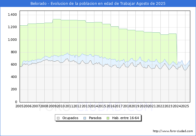 Evolucin Afiliados a la Seguridad Social, parados y poblacin en edad de trabajar para el Municipio de Belorado hasta Agosto del 2025.