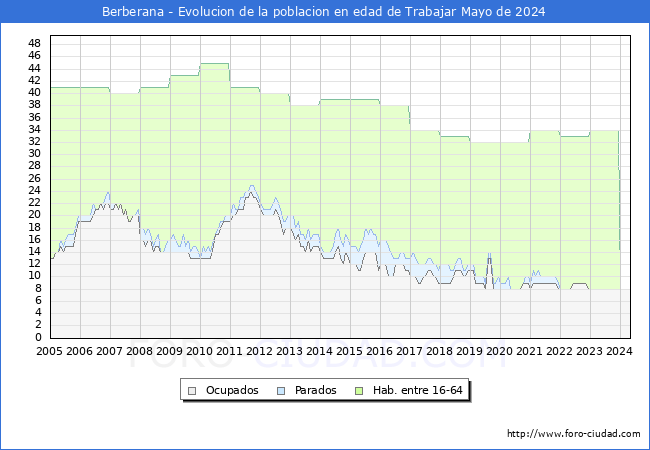 Evolucin Afiliados a la Seguridad Social, parados y poblacin en edad de trabajar para el Municipio de Berberana hasta Mayo del 2024.