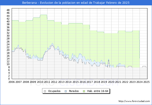 Evolucin Afiliados a la Seguridad Social, parados y poblacin en edad de trabajar para el Municipio de Berberana hasta Febrero del 2025.
