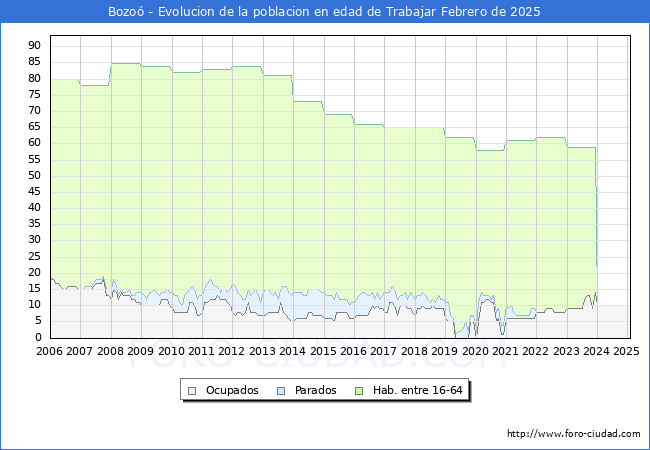 Evolucin Afiliados a la Seguridad Social, parados y poblacin en edad de trabajar para el Municipio de Bozo hasta Febrero del 2025.