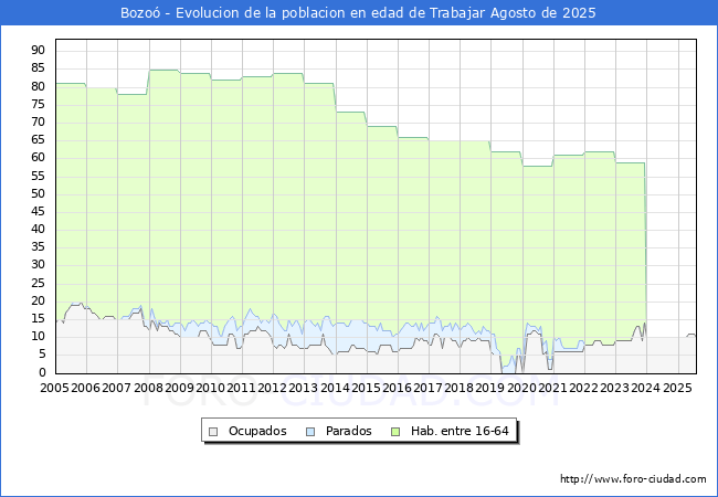 Evolucin Afiliados a la Seguridad Social, parados y poblacin en edad de trabajar para el Municipio de Bozo hasta Agosto del 2025.