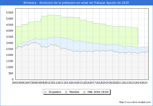 Evolucin Afiliados a la Seguridad Social, parados y poblacin en edad de trabajar para el Municipio de Briviesca hasta Agosto del 2025.