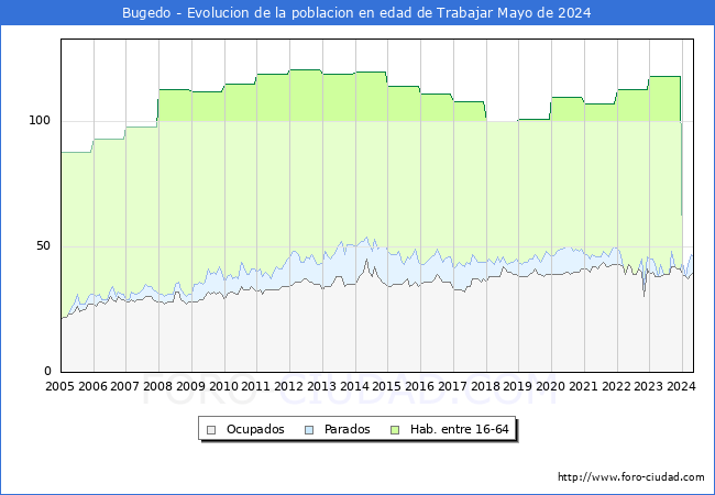 Evolucin Afiliados a la Seguridad Social, parados y poblacin en edad de trabajar para el Municipio de Bugedo hasta Mayo del 2024.