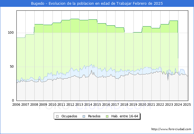Evolucin Afiliados a la Seguridad Social, parados y poblacin en edad de trabajar para el Municipio de Bugedo hasta Febrero del 2025.