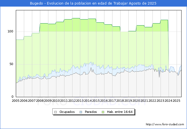 Evolucin Afiliados a la Seguridad Social, parados y poblacin en edad de trabajar para el Municipio de Bugedo hasta Agosto del 2025.