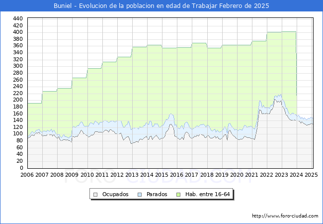 Evolucin Afiliados a la Seguridad Social, parados y poblacin en edad de trabajar para el Municipio de Buniel hasta Febrero del 2025.