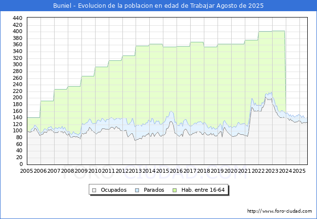 Evolucin Afiliados a la Seguridad Social, parados y poblacin en edad de trabajar para el Municipio de Buniel hasta Agosto del 2025.