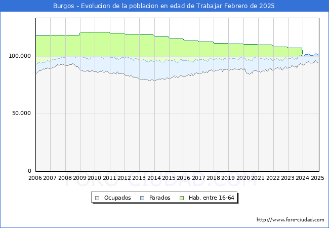Evolucin Afiliados a la Seguridad Social, parados y poblacin en edad de trabajar para el Municipio de Burgos hasta Febrero del 2025.