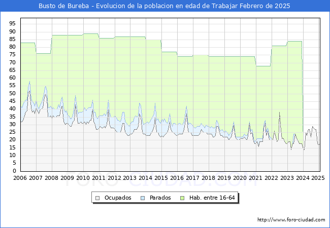 Evolucin Afiliados a la Seguridad Social, parados y poblacin en edad de trabajar para el Municipio de Busto de Bureba hasta Febrero del 2025.