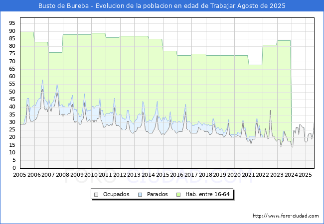 Evolucin Afiliados a la Seguridad Social, parados y poblacin en edad de trabajar para el Municipio de Busto de Bureba hasta Agosto del 2025.