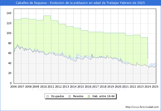 Evolucin Afiliados a la Seguridad Social, parados y poblacin en edad de trabajar para el Municipio de Cabaes de Esgueva hasta Febrero del 2025.
