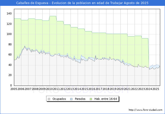 Evoluci�n Afiliados a la Seguridad Social, parados y poblaci�n en edad de trabajar para el Municipio de Caba�es de Esgueva hasta Agosto del 2025.