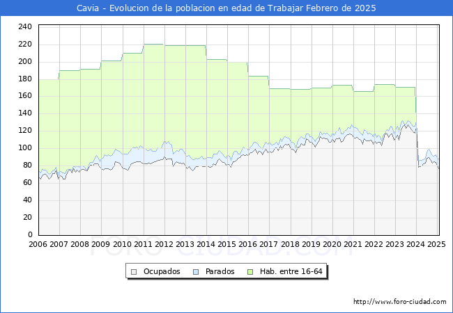 Evolucin Afiliados a la Seguridad Social, parados y poblacin en edad de trabajar para el Municipio de Cavia hasta Febrero del 2025.