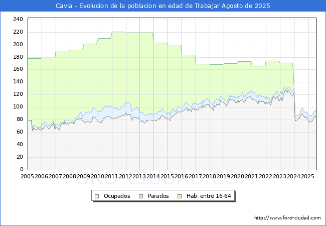 Evolucin Afiliados a la Seguridad Social, parados y poblacin en edad de trabajar para el Municipio de Cavia hasta Agosto del 2025.