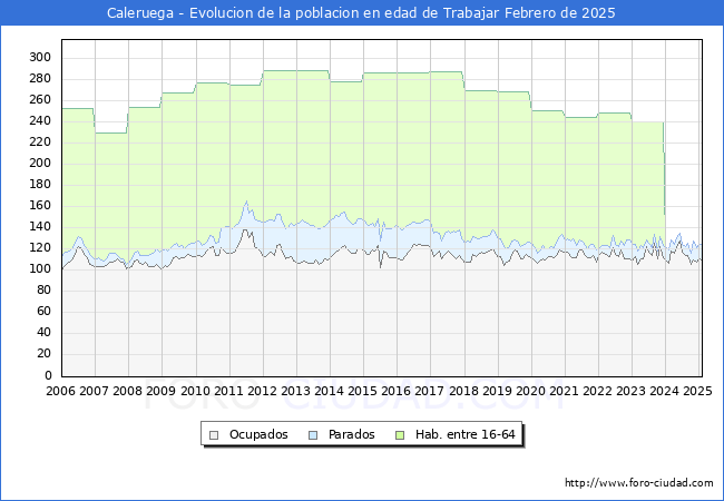 Evolucin Afiliados a la Seguridad Social, parados y poblacin en edad de trabajar para el Municipio de Caleruega hasta Febrero del 2025.