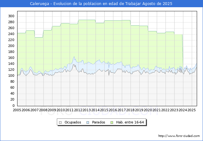 Evolucin Afiliados a la Seguridad Social, parados y poblacin en edad de trabajar para el Municipio de Caleruega hasta Agosto del 2025.